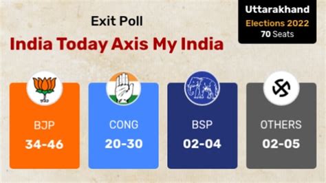 Uttarakhand Exit Poll 2022 India Today Axis My India Exit Poll