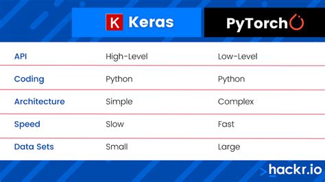 Keras Vs Tensorflow Vs Pytorch Deep Learning Frameworks Edureka Lupon