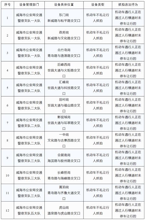 威海市启用12处交通技术监控设备予以公示，3月25日起 威海信息港