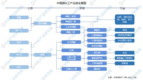 2022年中国磷化工产业链上中下游市场分析（附产业链全景图） 中商情报网