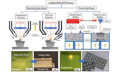 Directed Energy Deposition Ded And Powder Bed Fusion Pbf Based