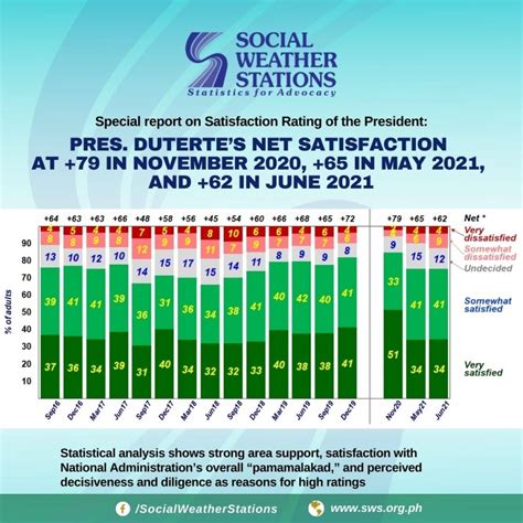 President Dutertes Net Satisfaction Rating At 65 In June 2021 R