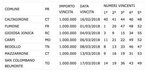 Million Day La TOP 10 Delle Vincite Da Un Milione Di Euro Scopri