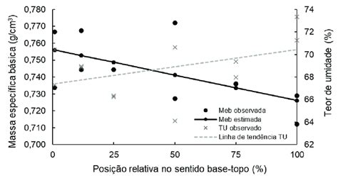 Rela O Entre A Massa Espec Fica B Sica E Teor De Umidade Em Fun O Da