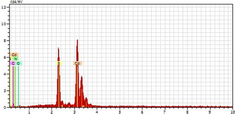 Edx Spectrum Of Pvp Capped Cds Quantum Dots With 05 M Pvp