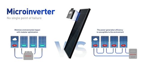 Microinverter Advantages Solar Panel System Efficiency Pvb