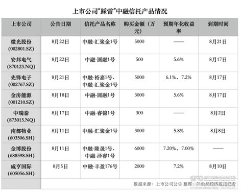 已有8家上市公司“踩雷”中融信托 标普称：“我们所见的是信托行业清退违规产品的尾声” 东方财富网