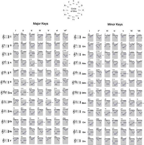 Guitar Chords In Each Key