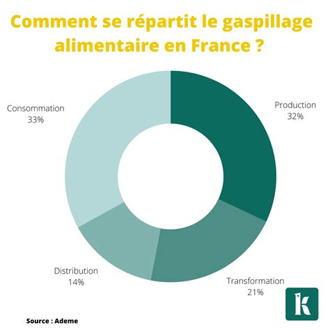 Gaspillage alimentaire causes et astuces pour l éviter