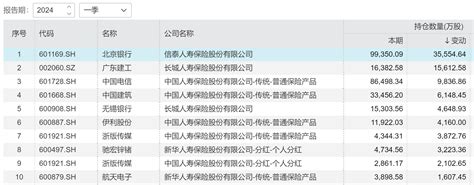 一季度险资大手笔加仓444亿股 这些个股最受青睐投资结构因子风险