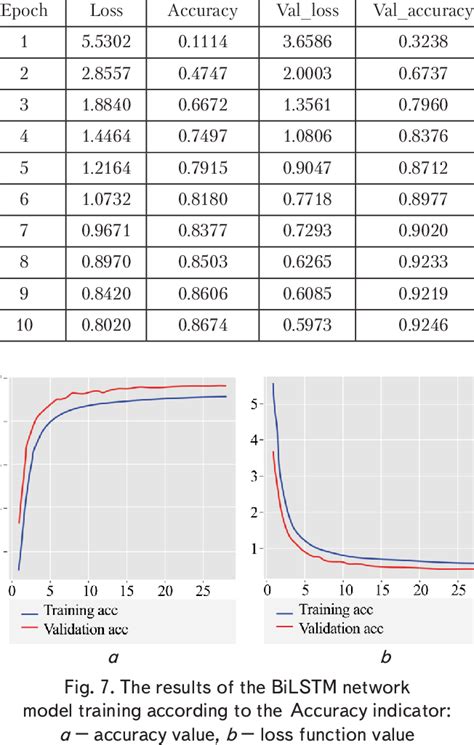 Learning Results Of The Bilstm Network Model Download Scientific Diagram