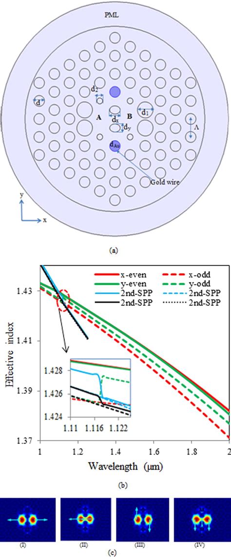 Ultra Broadband And Compact Polarization Splitter Based On Gold Filled