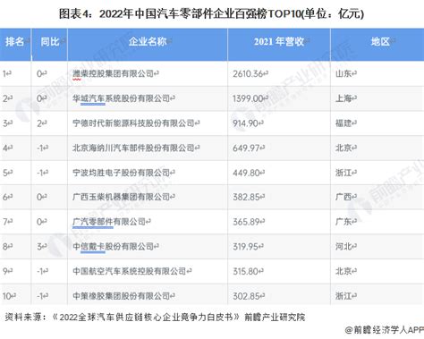 【行业深度】洞察2023：中国汽车零部件行业竞争格局及市场份额附市场企业梯度排行、企业竞争力评价等福耀玻璃新浪财经新浪网