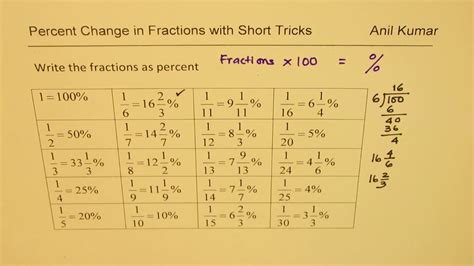 Working With Mixed Fractions As Percent SSC CGL Practice SAT Math 2