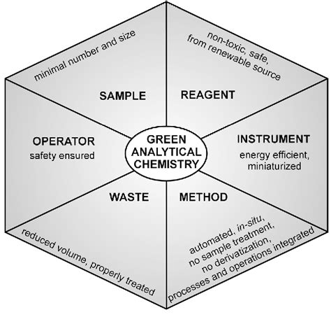 Figure 2 From The 12 Principles Of Green Analytical Chemistry And The