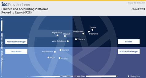 Isg Provider Lens™ Finance And Accounting Platforms Trintech