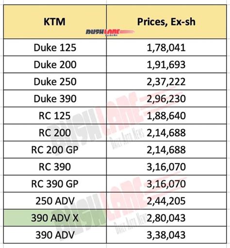 Ktm 390 Adv X Launch Price Rs 28 L Rs 58k Less Than Existing Variant