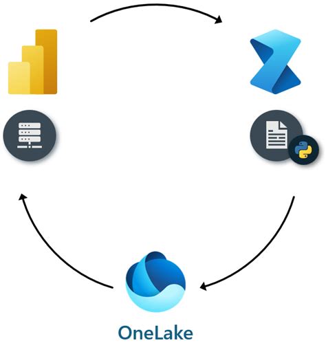 Semantic Link In Microsoft Fabric Bridging Bi And Data Science