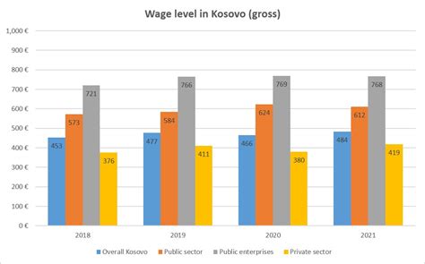 Wage Level In Kosovo Increased During Implications For Msmes