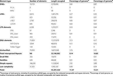 Summary Of Transposable And Repetitive Elements In The D Noxia Genome