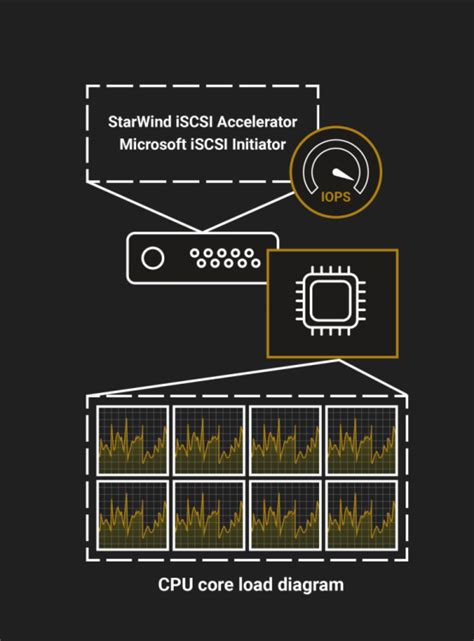 StarWind has set hyperconvergence performance record. Let's get behind ...