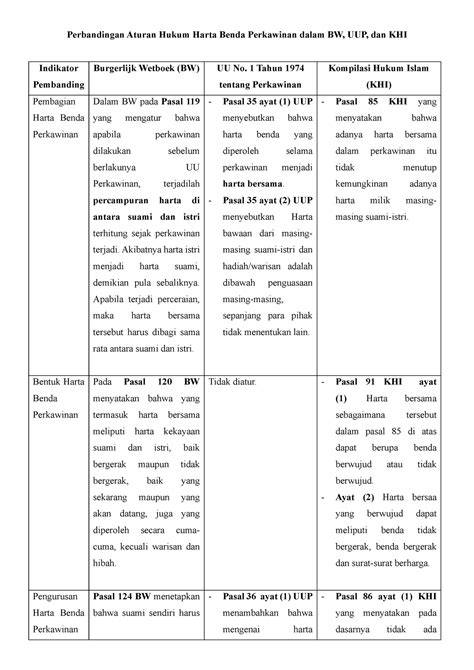 Perbandingan Aturan Hukum Harta Benda Perkawinan Dalam Bw Uup Dan Khi