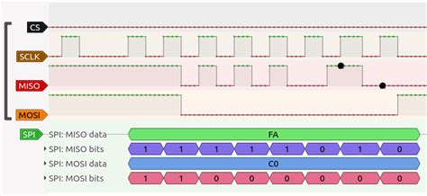 Lectronique En Amateur Analyse D Une Communication Spi