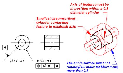 Gd T Tips Concentricity And Coaxiality Controls