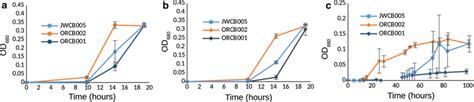 Growth Phenotypes Of Strains Orcb And Orcb When Grown In