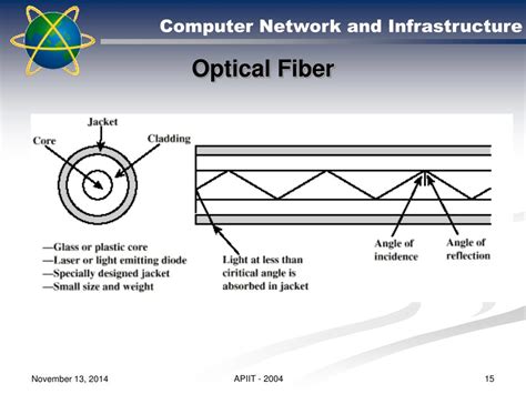 Ppt Computer Network And Infrastructure Transmission Media Powerpoint Presentation Id 6569404