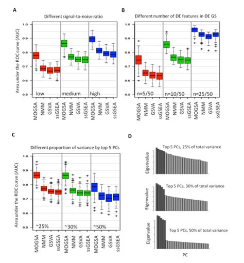 Comparison Of Mogsa With Nmm Gsva And Ssgsea The Performance Of Each