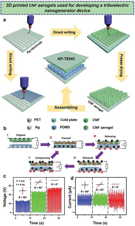 A Schematic Fabrication Process Of All‐printed Triboelectric