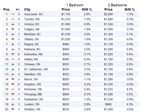 This Is How Much It Currently Costs To Rent A 1 Bedroom And 2 Bedroom