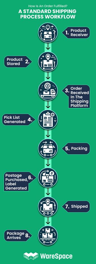 What Is A Shipping Process Workflow Warespace