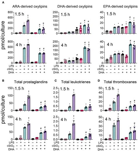 Frontiers Crystalline Silica Induced Proinflammatory Eicosanoid Storm