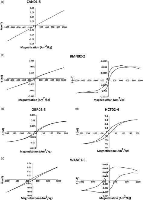 Hysteresis Loops A Uncorrected Loop For Typical Type D Specimen