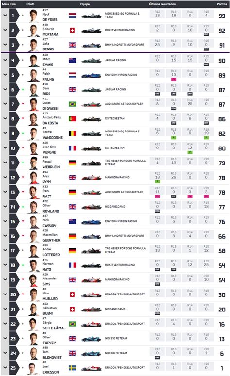 FÓrmula E Classificação De Pilotos E Equipes 2021 Tomada De Tempo