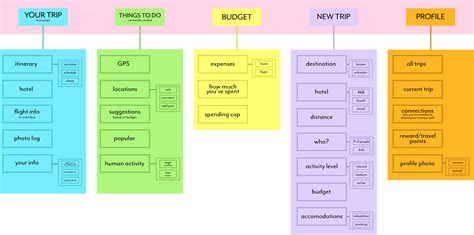 Information Architecture and User Flows – Onward