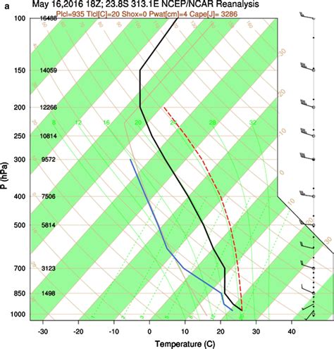 NCEP NCAR Reanalysis Skew T C Log P HPa Diagrams The Coordinates