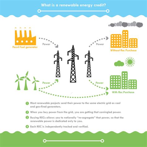 Purchase Green E Energy Certified Terrapass Recs