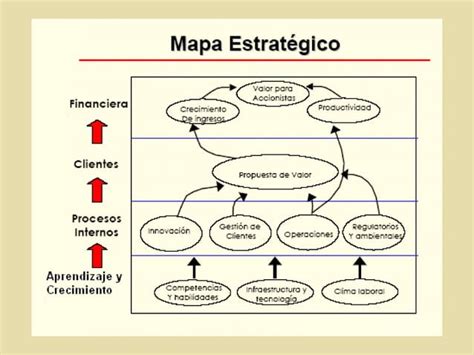 Cuadro De Mando Integral Balanced Scorecard Ppt