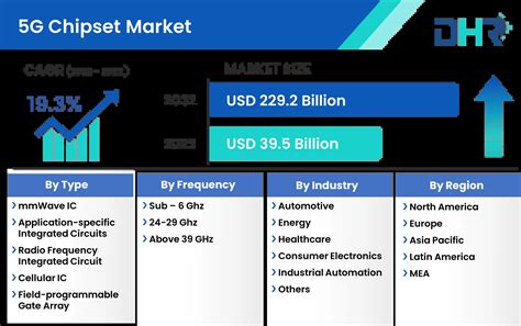 G Chipset Market Size Share Growth Trends