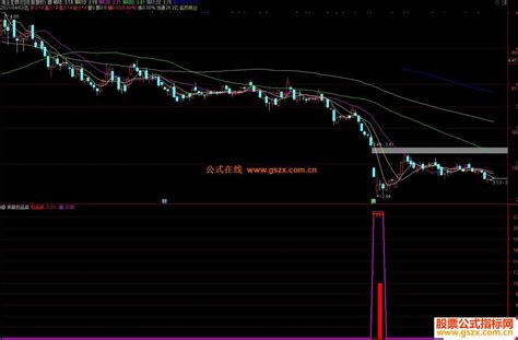 通达信乖离极品底副图指标公式源码 通达信公式 公式网