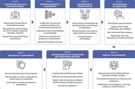 Solution Gestion électronique Des Documents Ged Locarchives