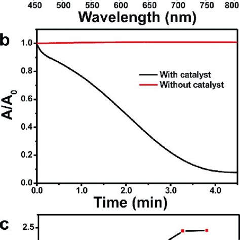 Methylene Blue MB Degradation Kinetics A Timedependent Absorption