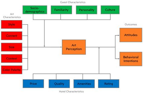 Hospitality Art Experience Model: The Effects of Visual Art on Guests
