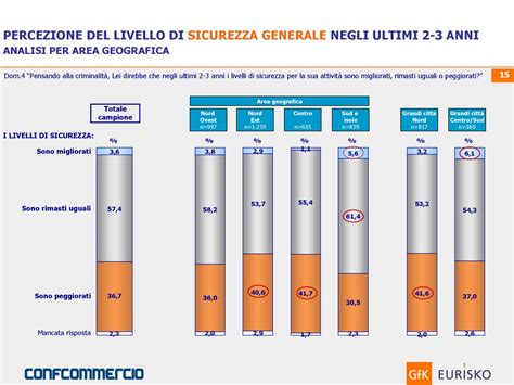 INDAGINE CONFCOMMERCIO SULLA SICUREZZA PER LE IMPRESE DEL COMMERCIO DEL