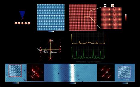 Striped Antiferromagnetic Ordering In GdTe 3 A Schematic Of