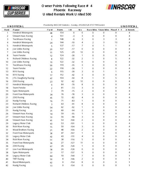 Complete NASCAR Cup results, updated point standings from Phoenix - Auto Racing Digest