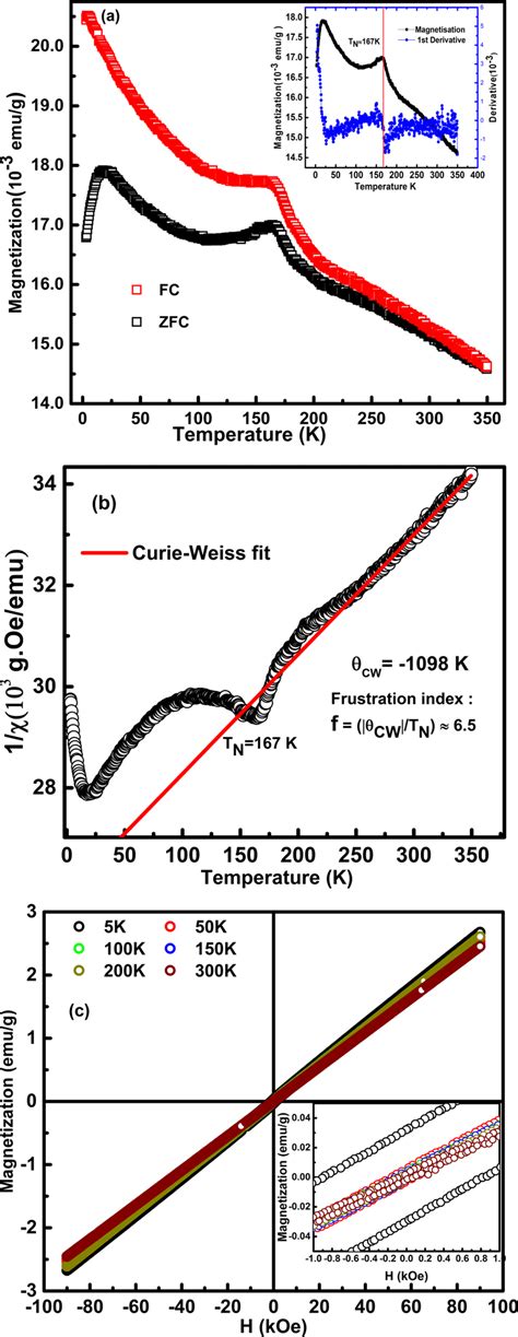 A Temperature Dependent Zfc And Fc Magnetization And The Derivative